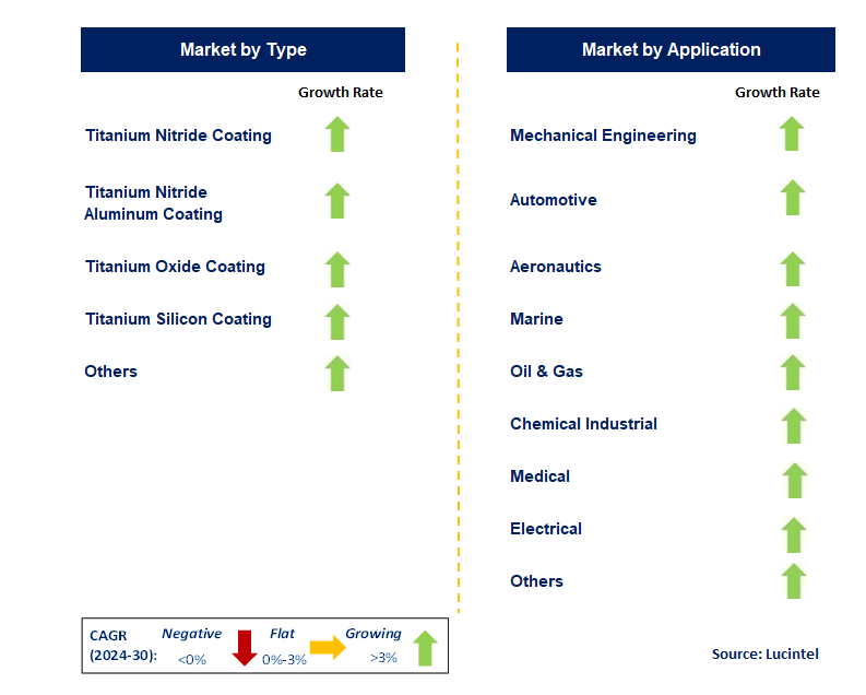 Titanate Coating by Country